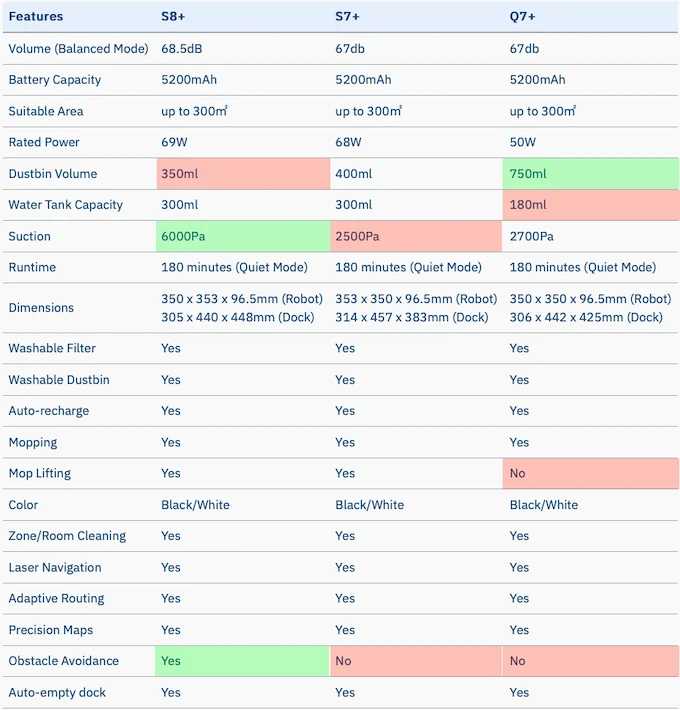 ROBOROCK Q7 MAX VS ROBOROCK S8 COMPARISON - Differences - Features
